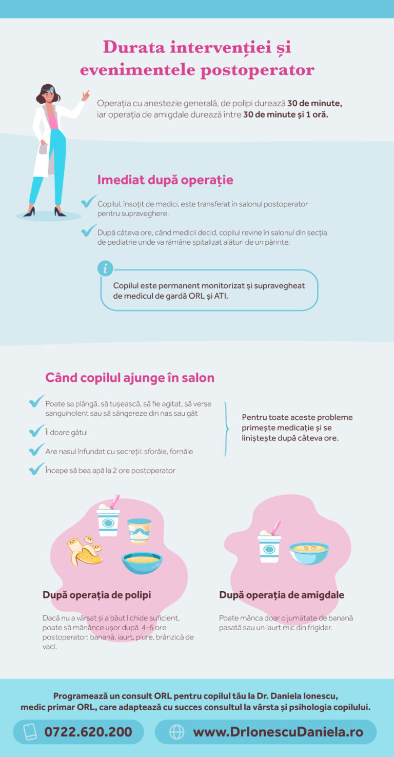 Infografic – durata intervenției și recuperarea postoperatorie după operația de polipi sau amigdale la copii.