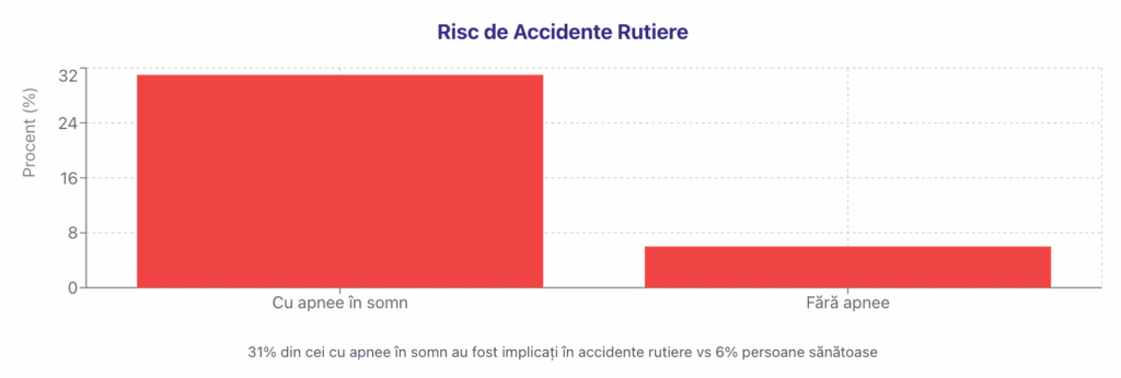 apnee in somn accidente statistici