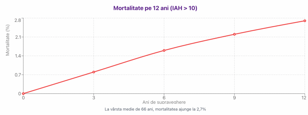 mortalitate apnee in somn